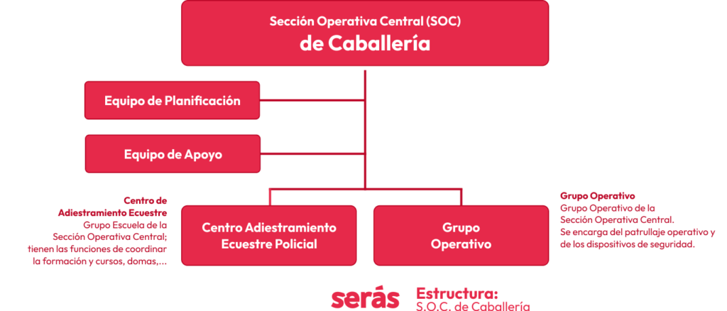 Estructura de la S.O.C. de Caballería, Unidad Especial de la Policía Nacional