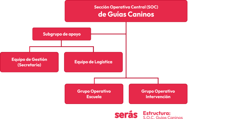 Organización y dependencias de la SOC de Guías Caninos, Unidad Especial de la Policía Nacional