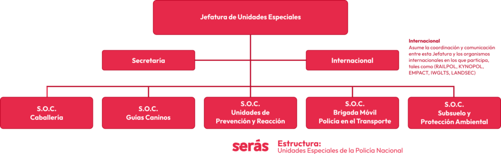 Jefatura de Unidades Especiales de la Policía Nacional. Fuente: elaboración propia