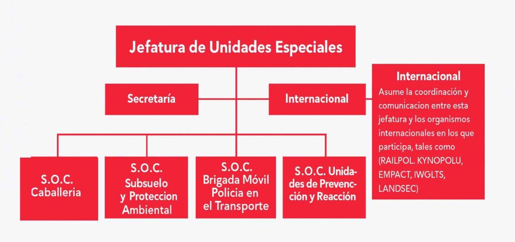 Jefatura de Unidades Especiales de la Policía Nacional. Fuente: elaboración propia