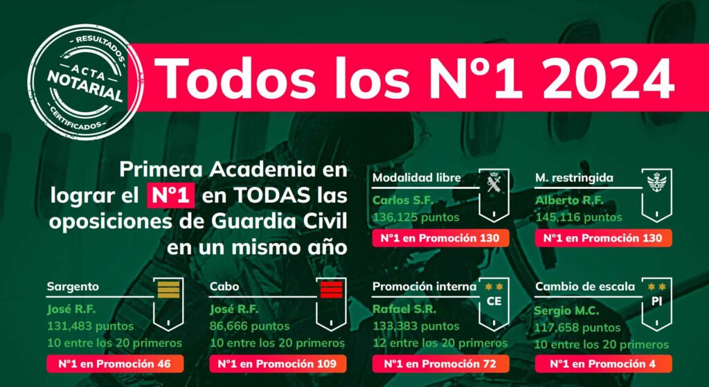 serás: Todos los número 1 en las 6 oposiciones a la Guardia Civil