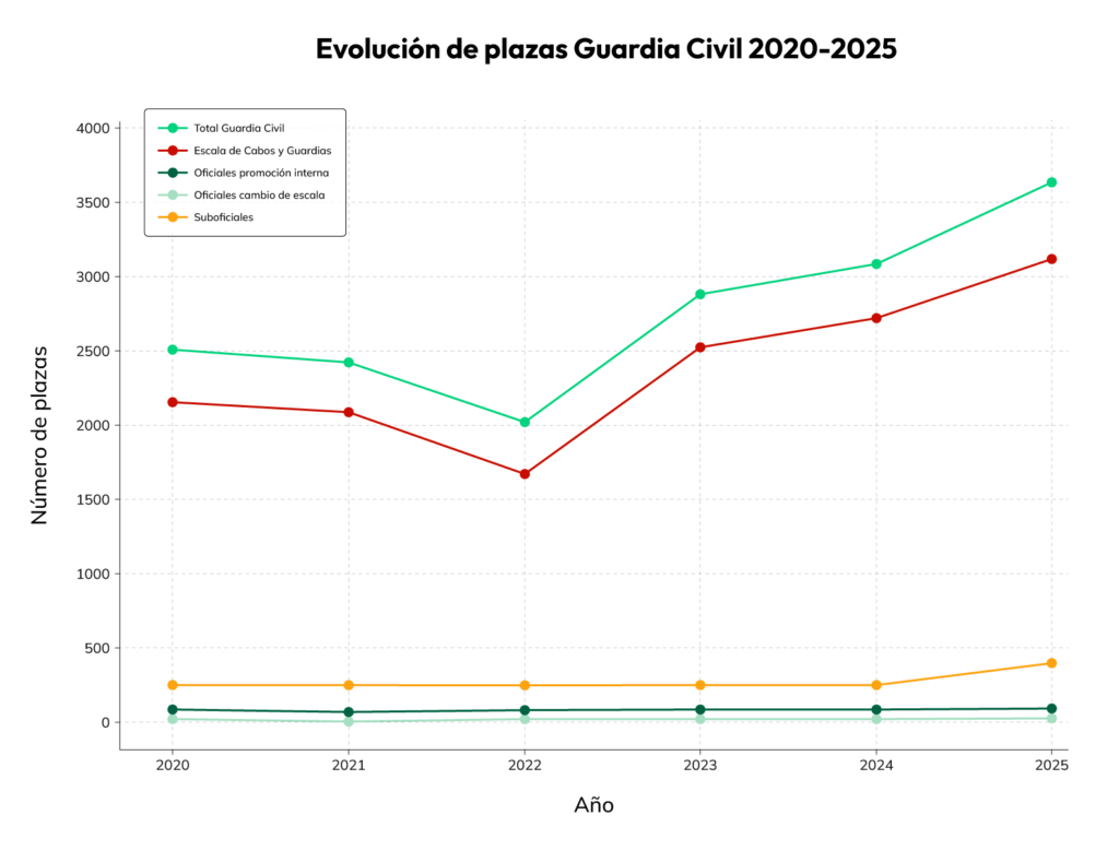 Evolución de plazas para Guardia Civil 2020-2025