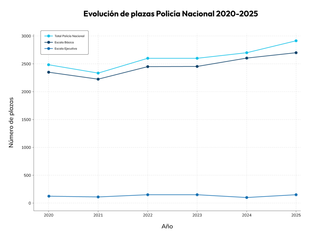 Evolución de plazas para Policía Nacional 2020-2025